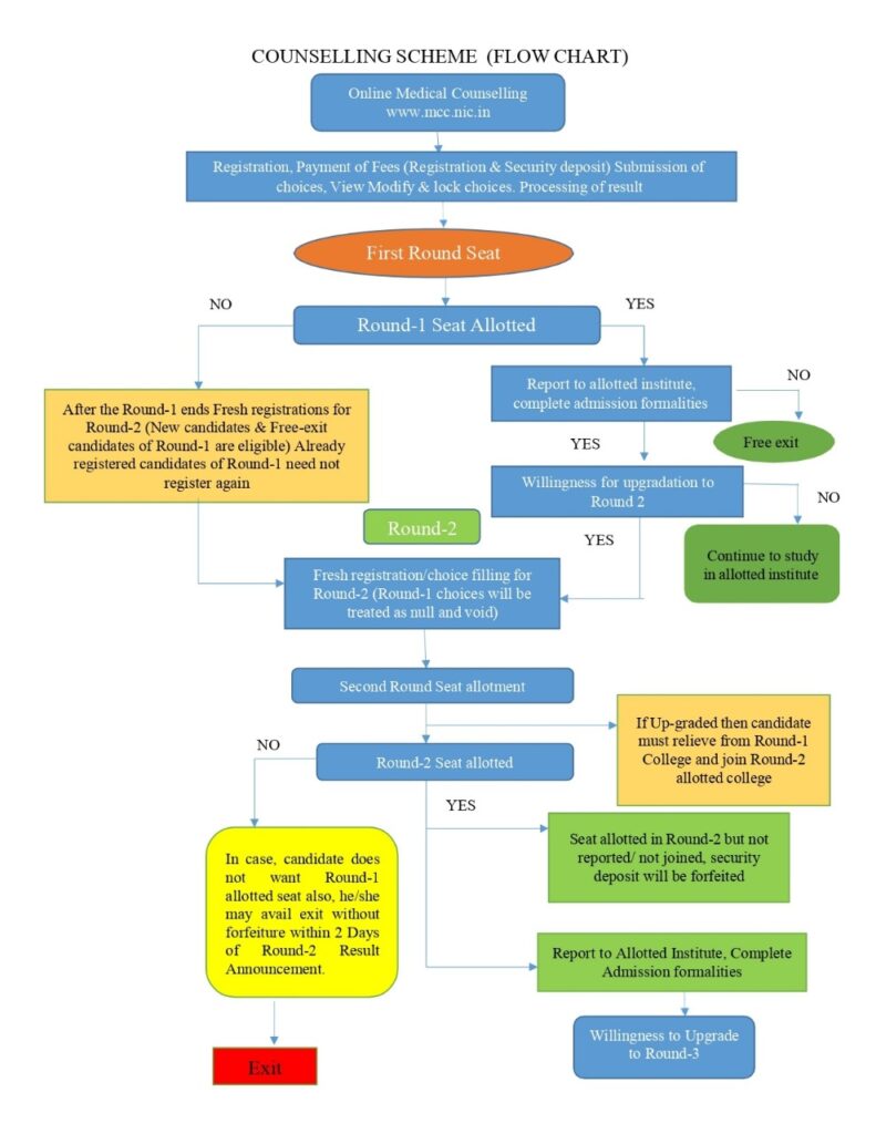 MD MS Admission In Management Quota 2024 Full Guide